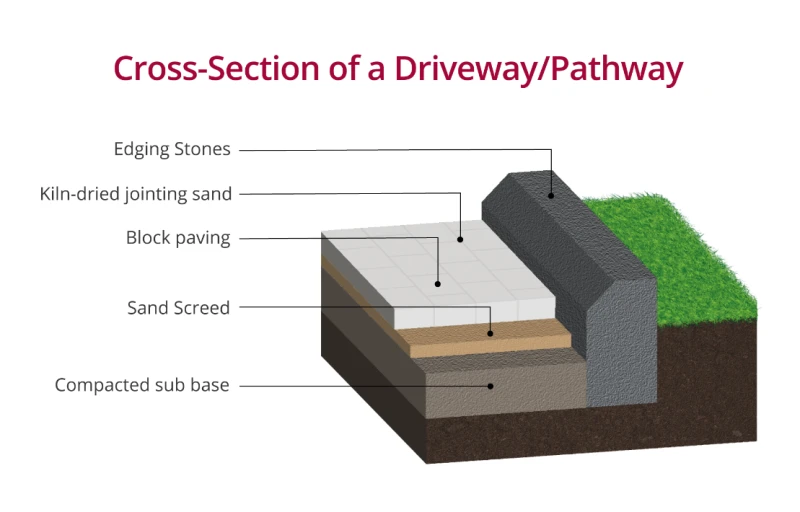 Block Paving Driveways project 18